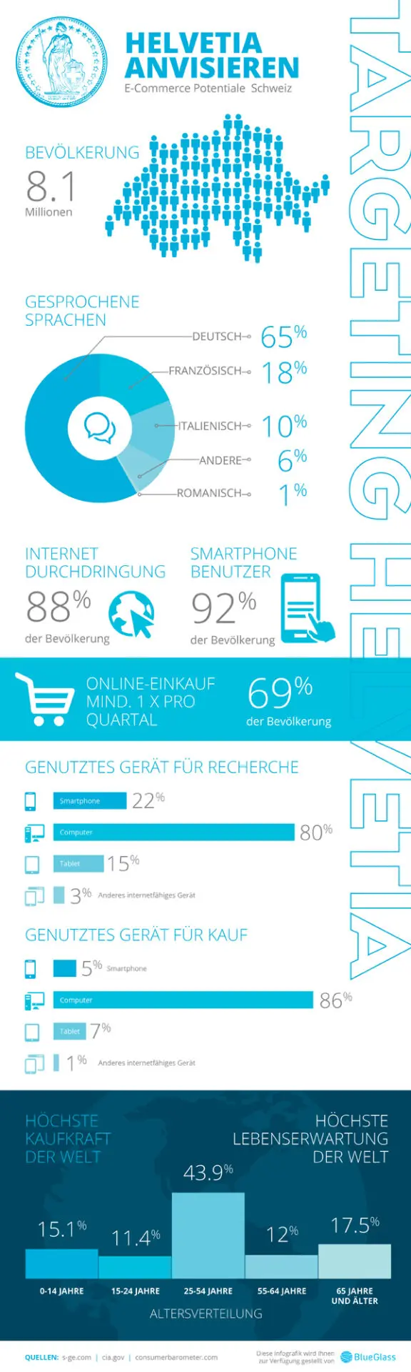E-Commerce Schweiz - Targeting Helvetia | BlueGlass Interactive