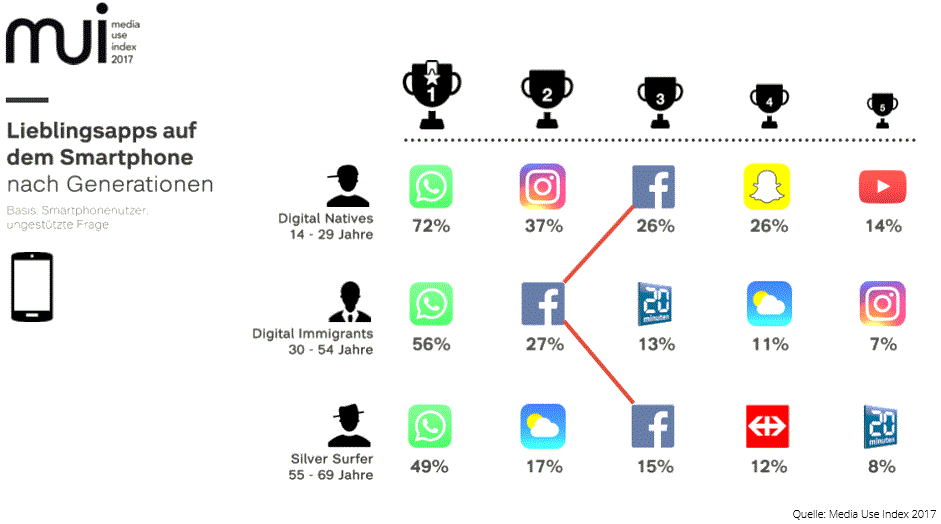 Media Use Index 2017: Lieblingsapps auf dem Smartphone nach Generationen