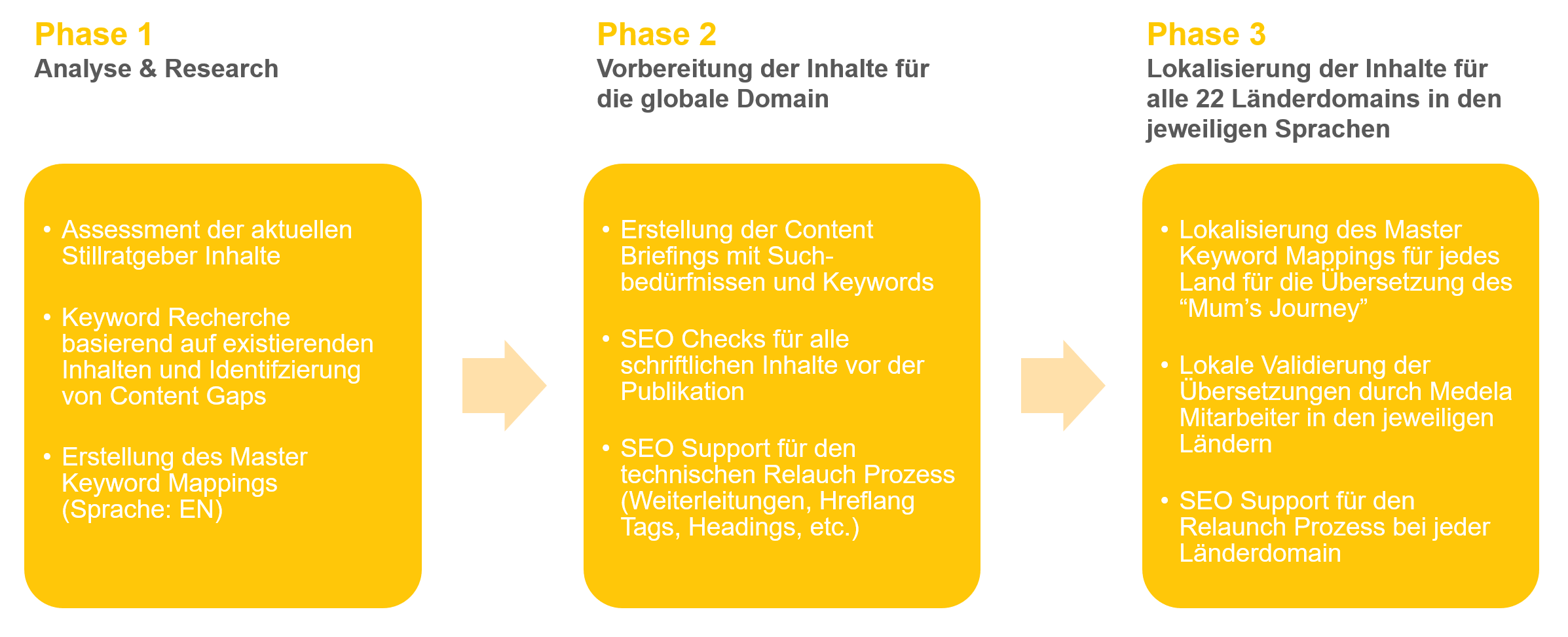 implementierung seo strategie - drei-phasen-plan