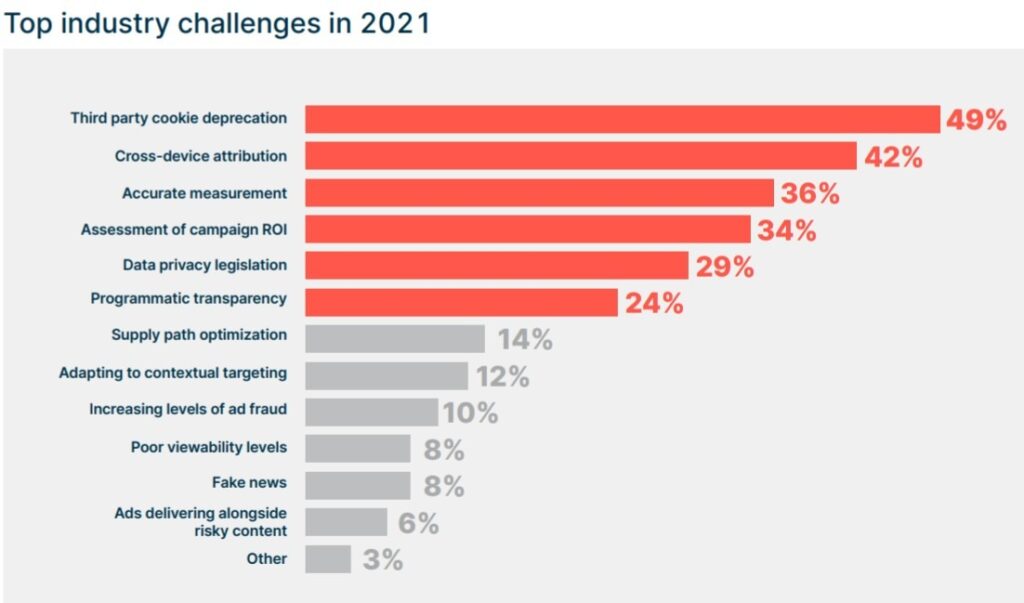 Online Werbung top Herausforderungen 2021 nach IAS