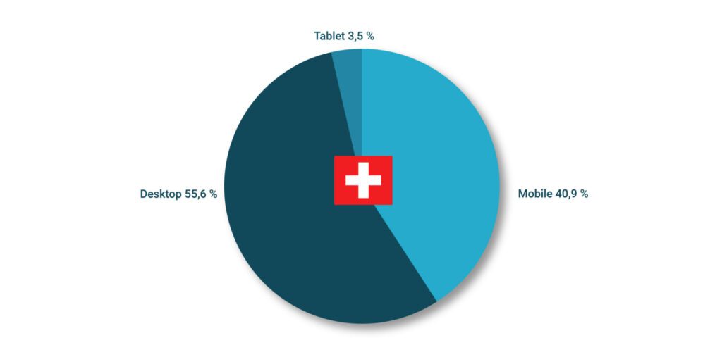 Desktop vs. Mobile vs. Tablet Marktanteil Schweiz