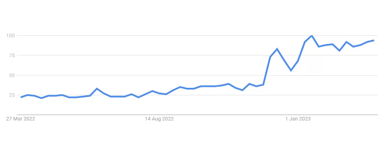Google Trends Articial-Intelligence Interesse im zeitlichen Verlauf in der Schweiz in den letzten 12 Monate 2023