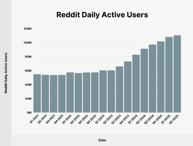 Reddit Daily Active Users